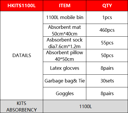 Kits de déversement de produits chimiques 1100L